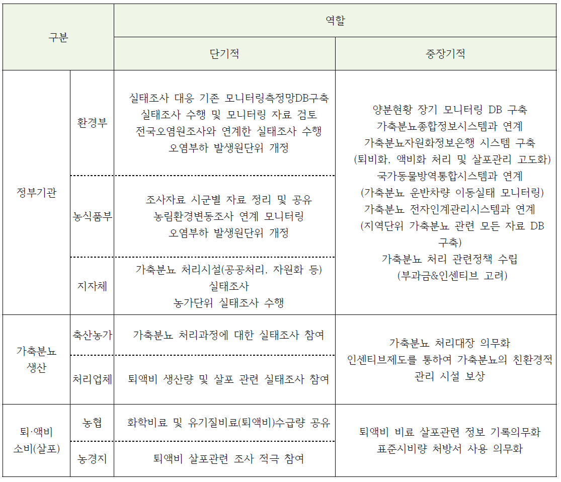 가축분뇨 실태조사 관련기관별 수행역할