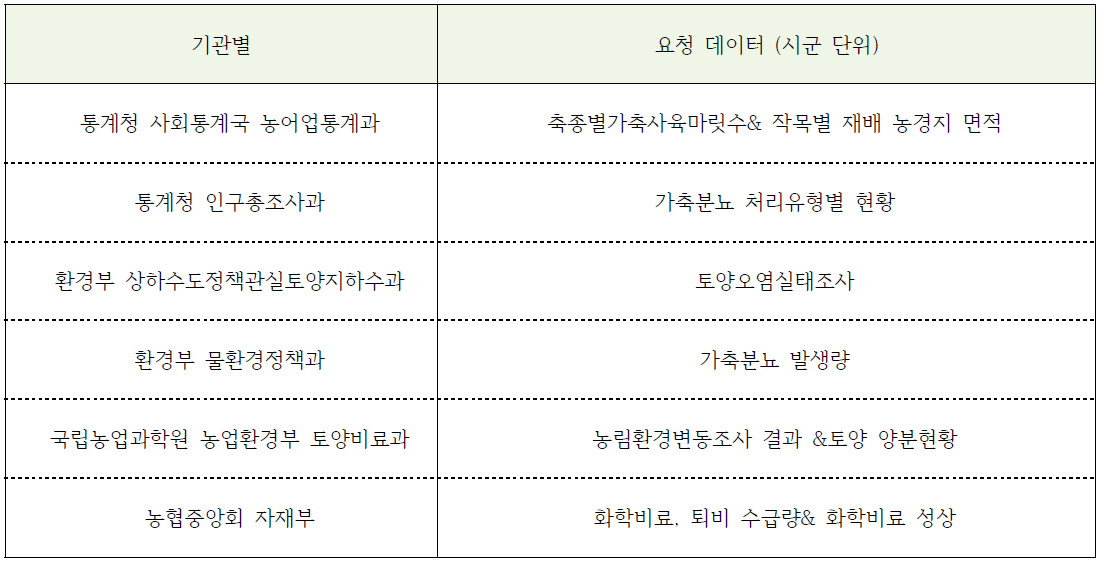 가축분뇨 실태조사 기관별 자료 공유방안