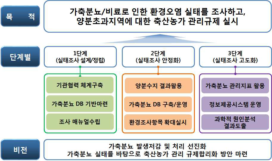 가축분뇨 실태조사의 목적 및 비전