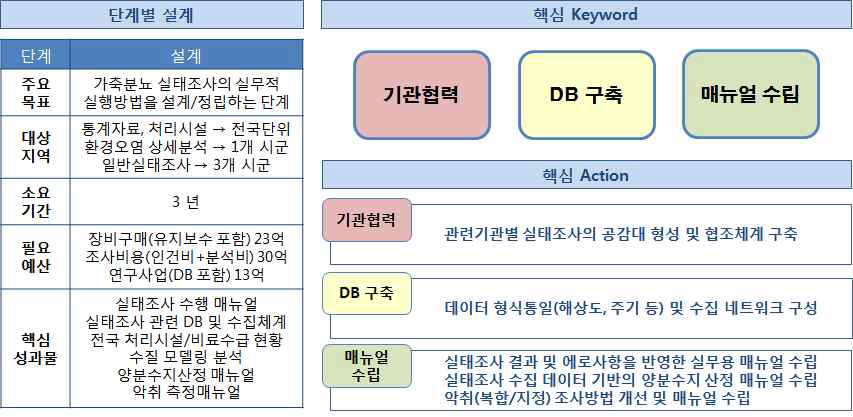 가축분뇨 실태조사 1단계 추진전략