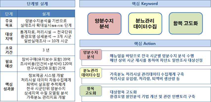 가축분뇨 실태조사 2단계 추진전략