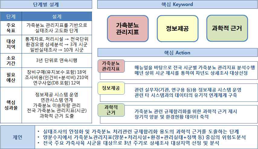 가축분뇨 실태조사 3단계 추진전략