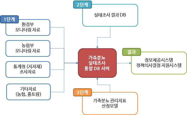 단계별 데이터베이스 구축