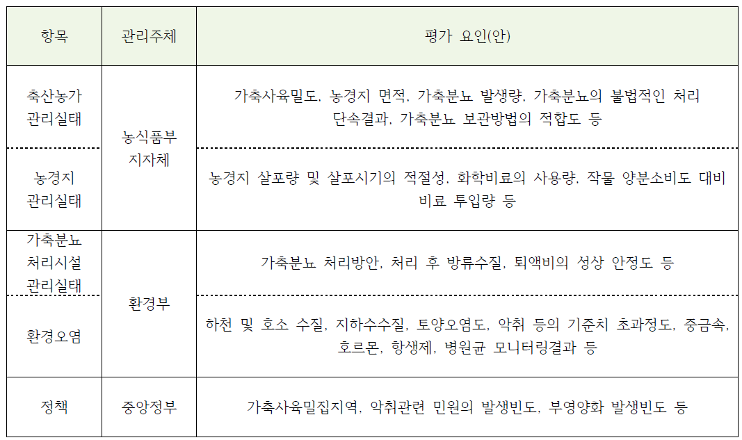 가축분뇨 관리지표 설정을 위한 항목별 평가요인