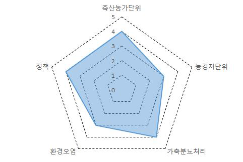 시군별 가축분뇨 관리지표 평가방안(예시)