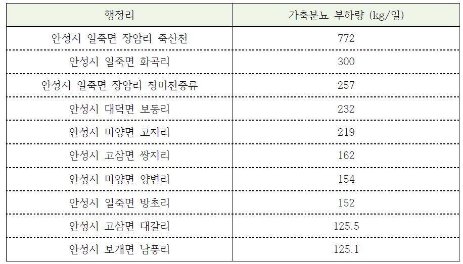 안성시 행정리단위 가축분뇨 부하량 상위지역 (2012)