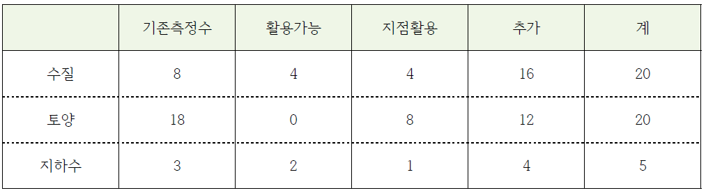 환경모니터링 측정대상지점 수 예상