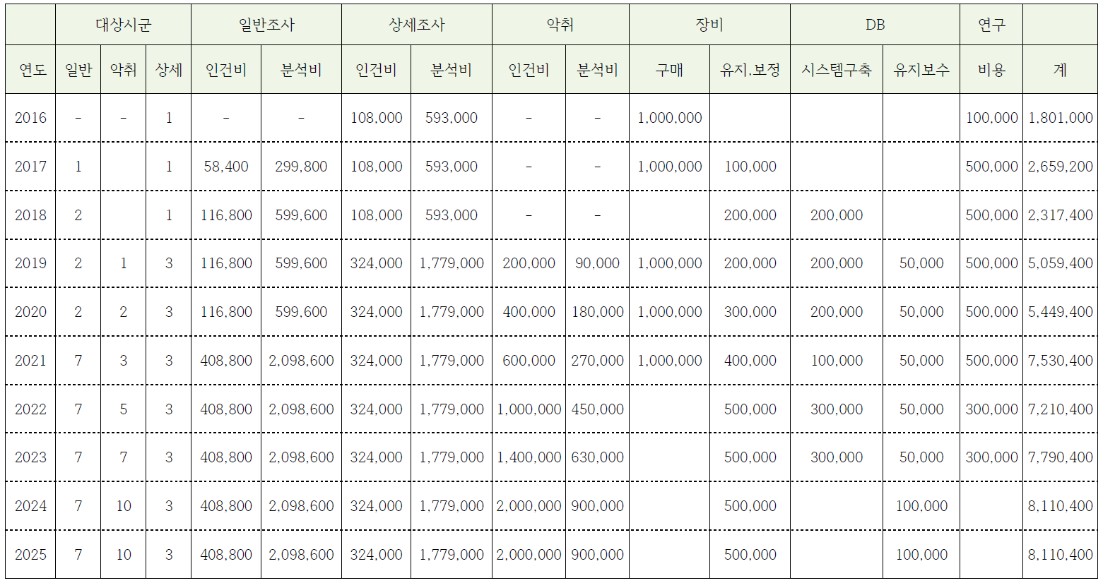 연도별 연구비 예상(안)