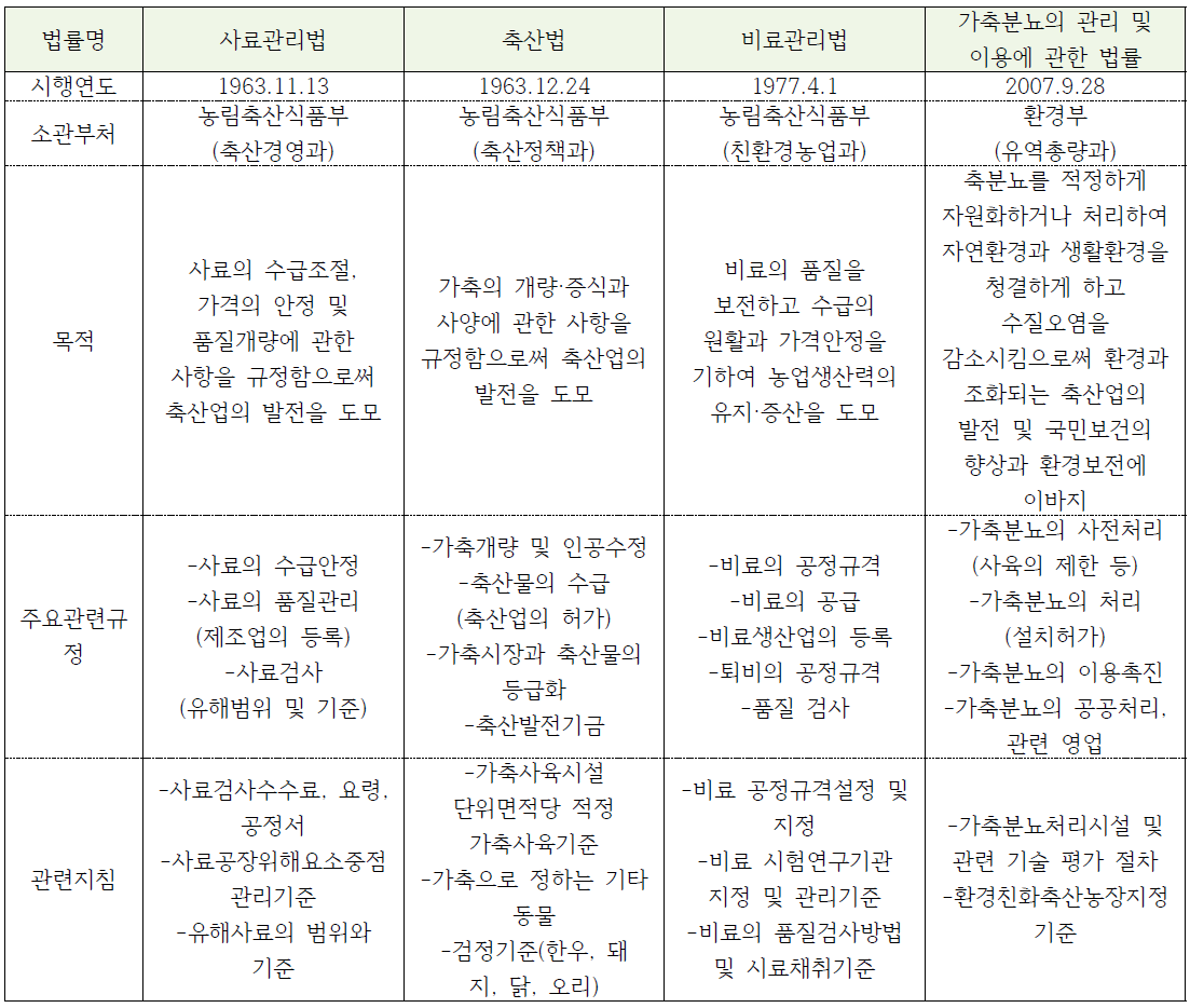 현행 가축분뇨 관리 관련 법령