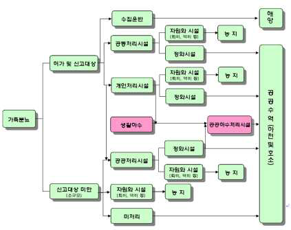 우리나라 가축분뇨 관리체계 현황