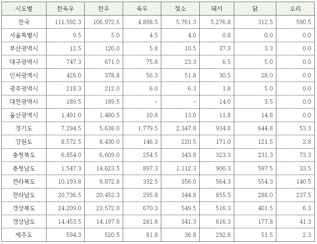 2014년 시도별 사육 농가수