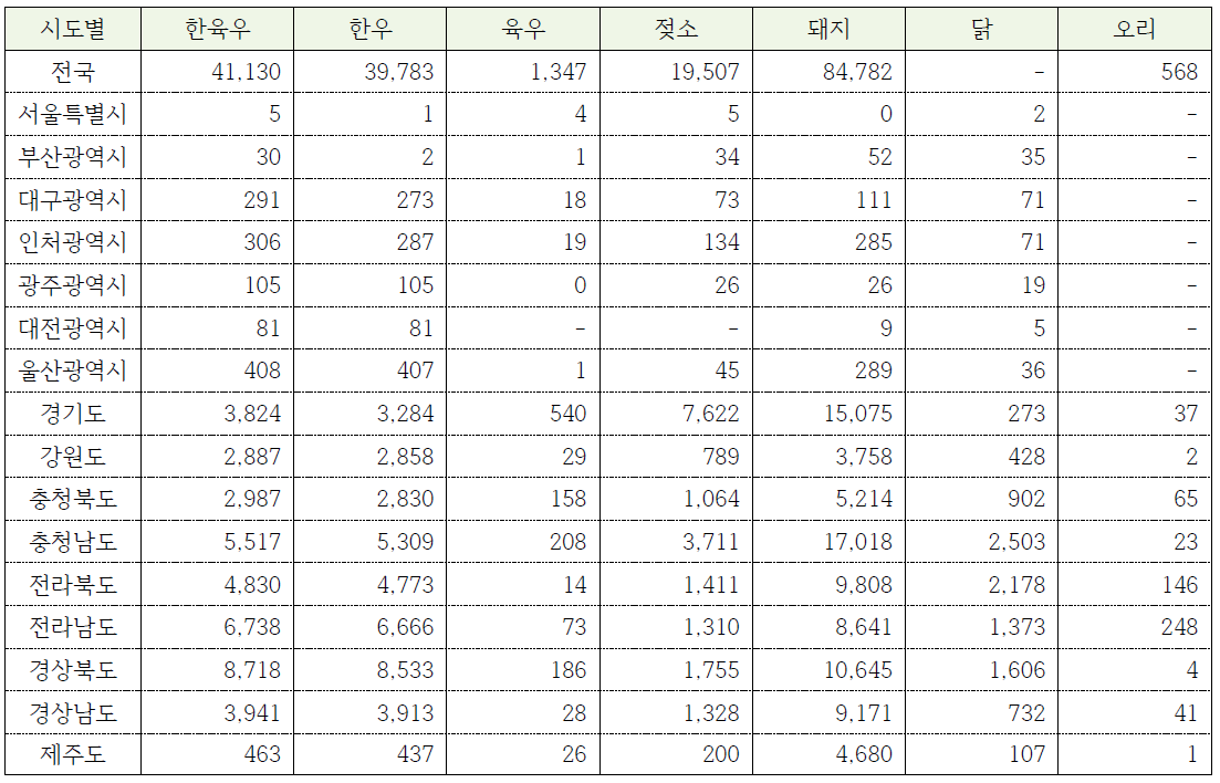 2014년 시도별 축종별 가축분뇨 발생유량