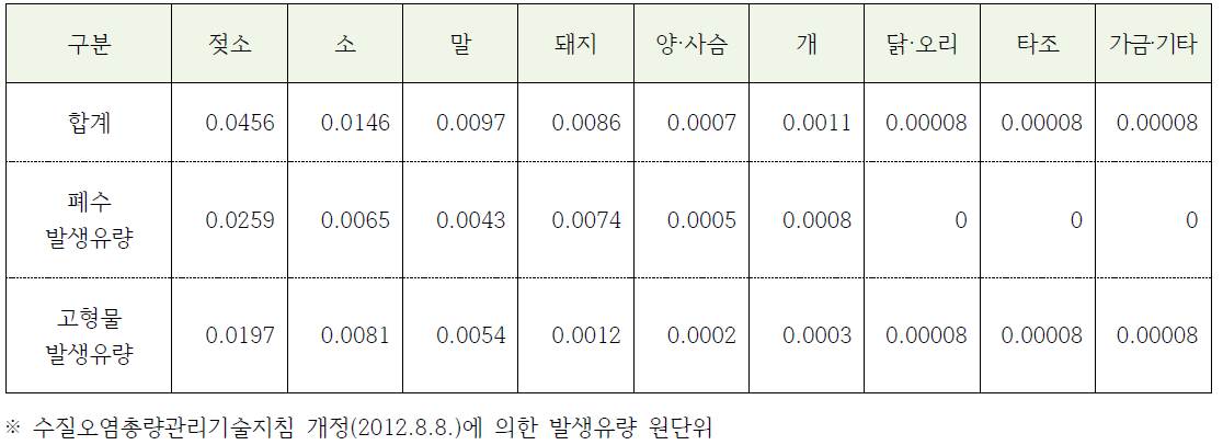 축종별 발생유량 원단위