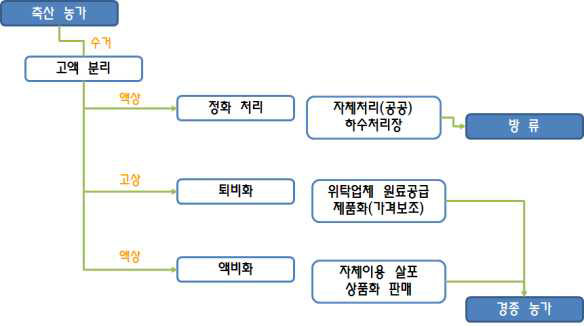 일반적인 양돈장의 가축분뇨 처리방안