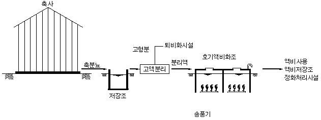 호기액비화 시설