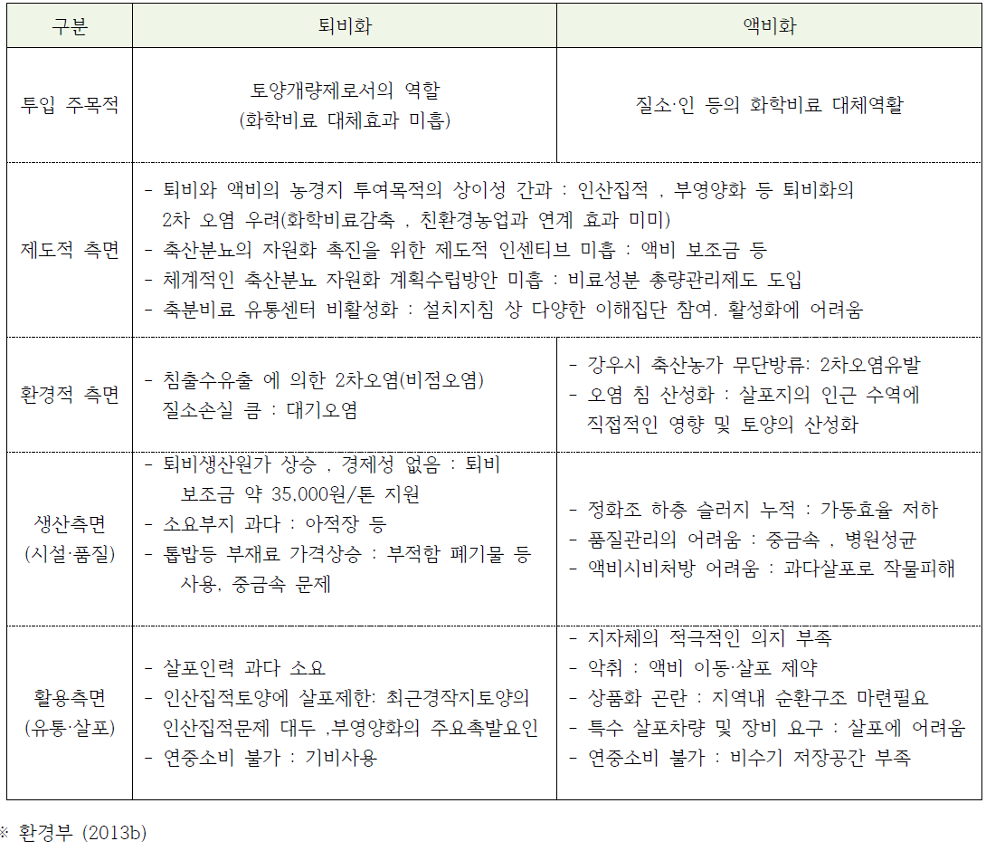 퇴·액비화 처리방법 문제점