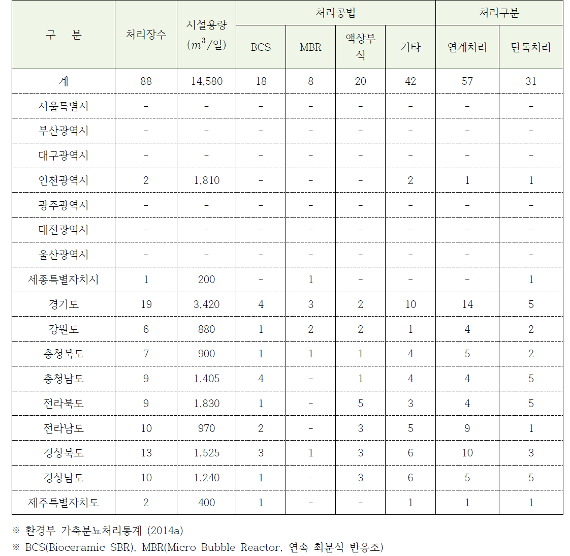 가축분뇨 공공처리시설 현황