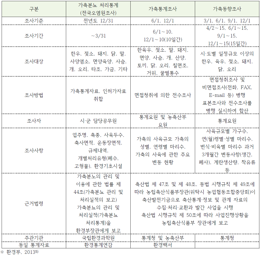 가축관련 통계자료 조사 현황