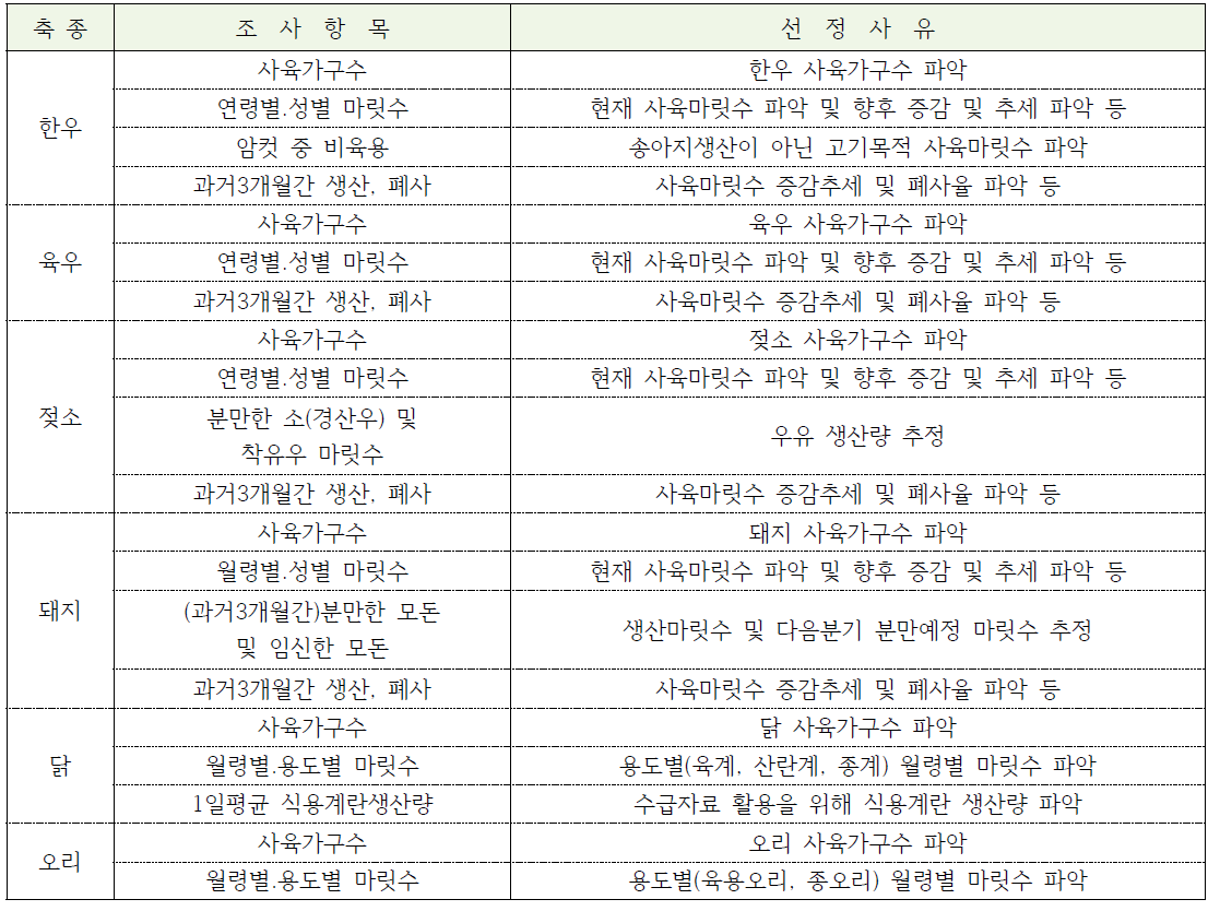 축종별 조사항목