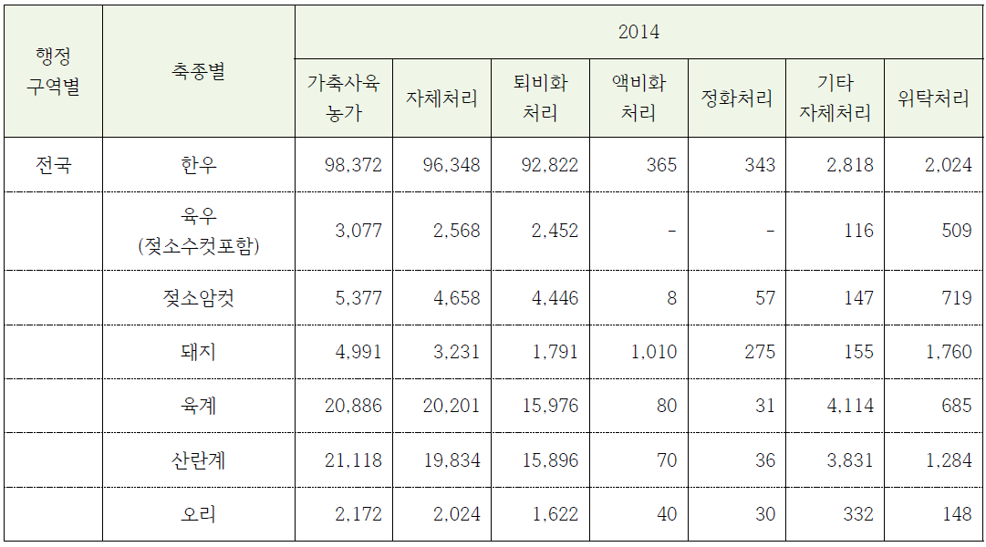 2014년 농림어업조사를 통한 가축분뇨 처리방법별 농가 수