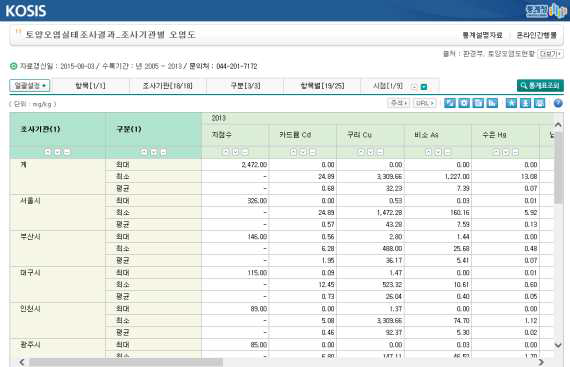 토양오염실태정보