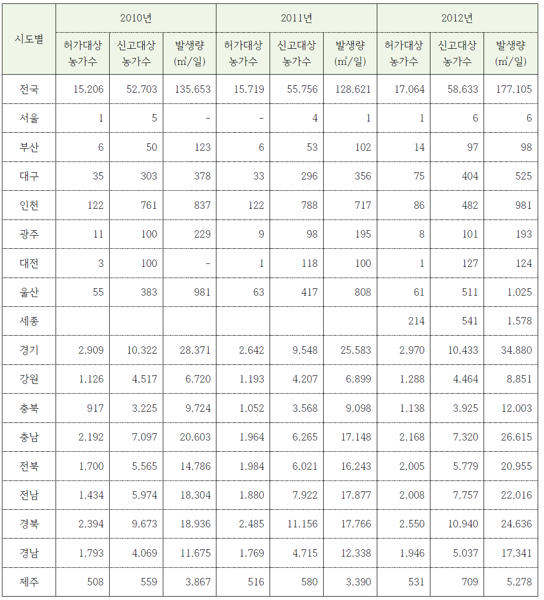 시도별 가축분뇨 발생량