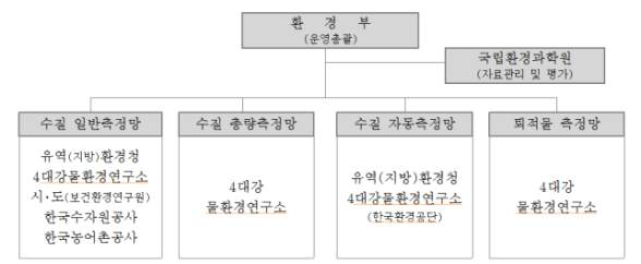 수질측정망 운영체계