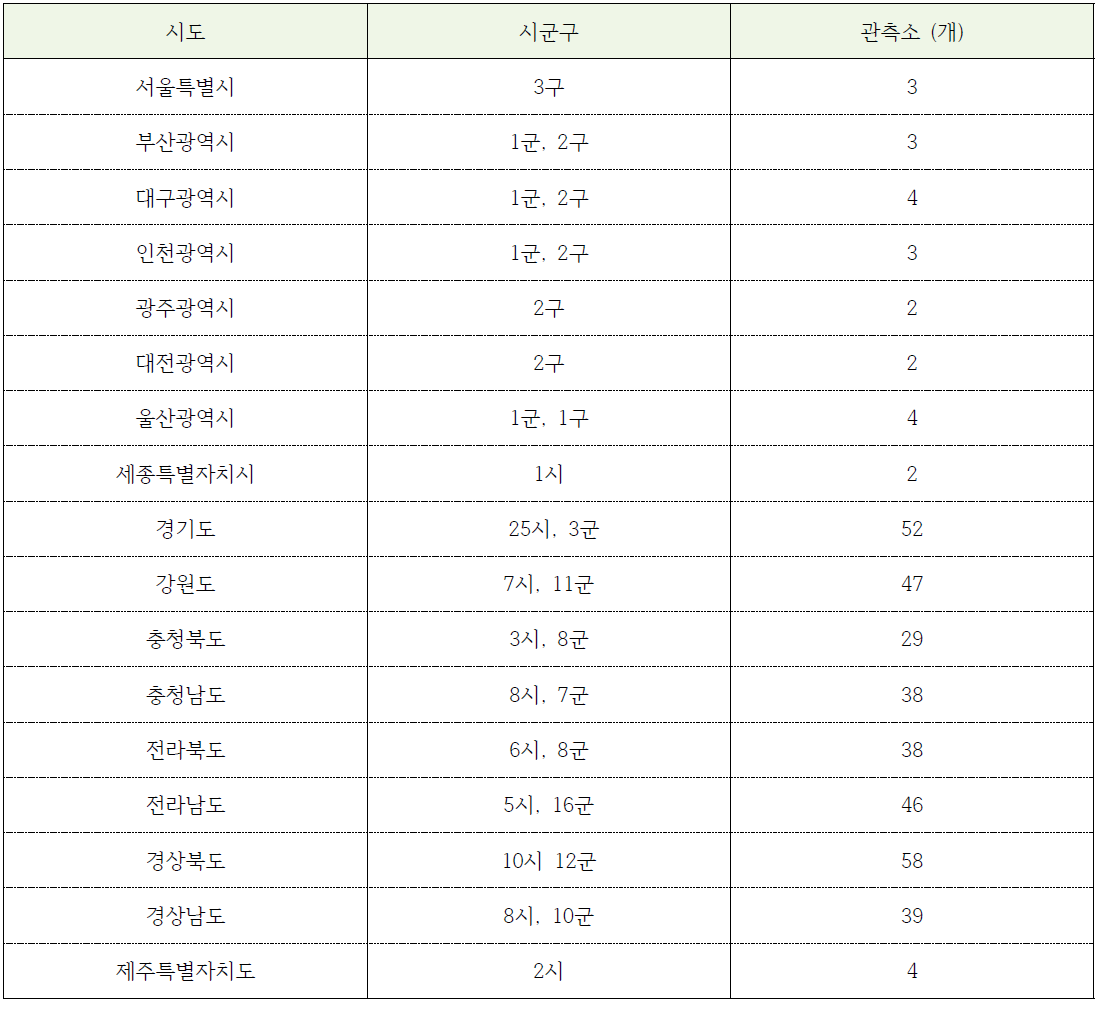 시도별 지하수 관측소 설치·운영 현황 (2013년)