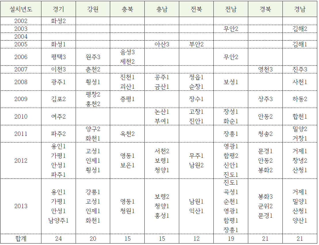 시도별 농촌지하수관리 관측망 설치 및 운영현황