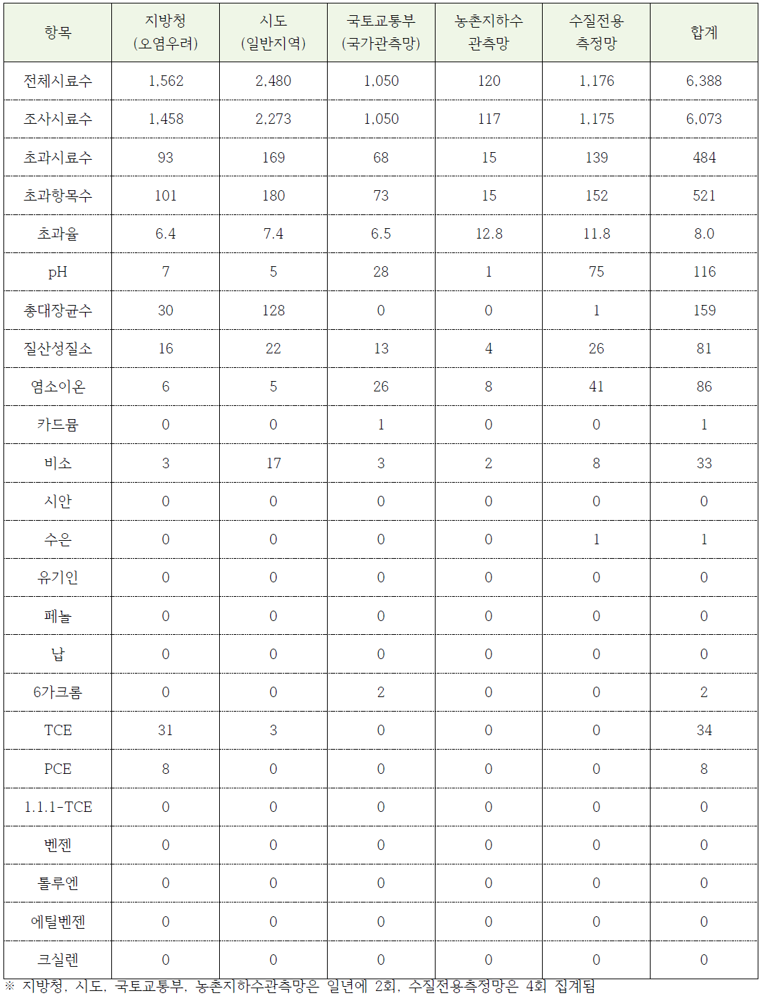 지하수수질 오염물질별 초과현황