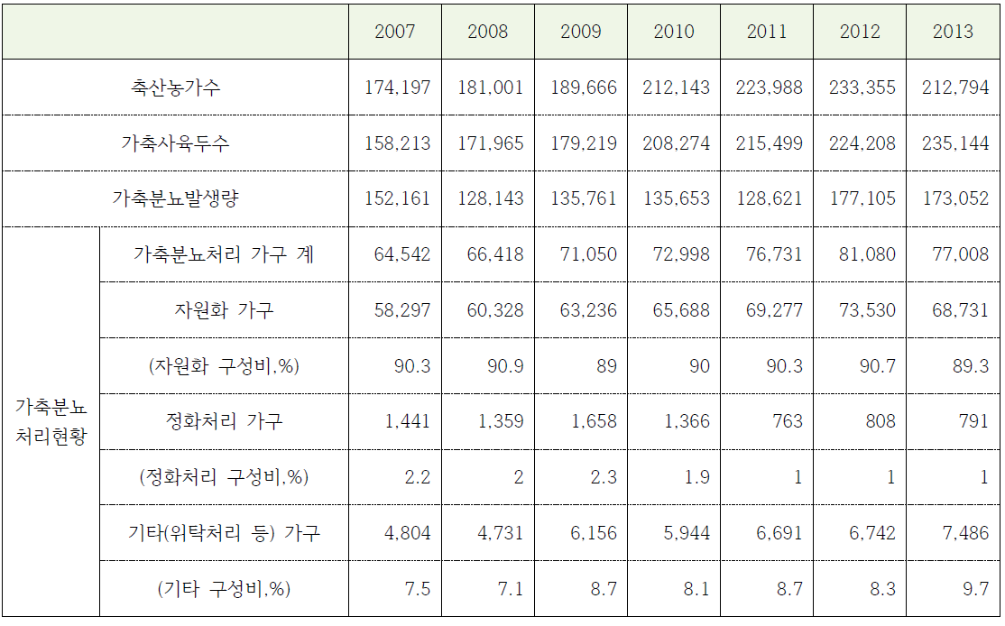 가축분뇨 발생량 및 처리현황