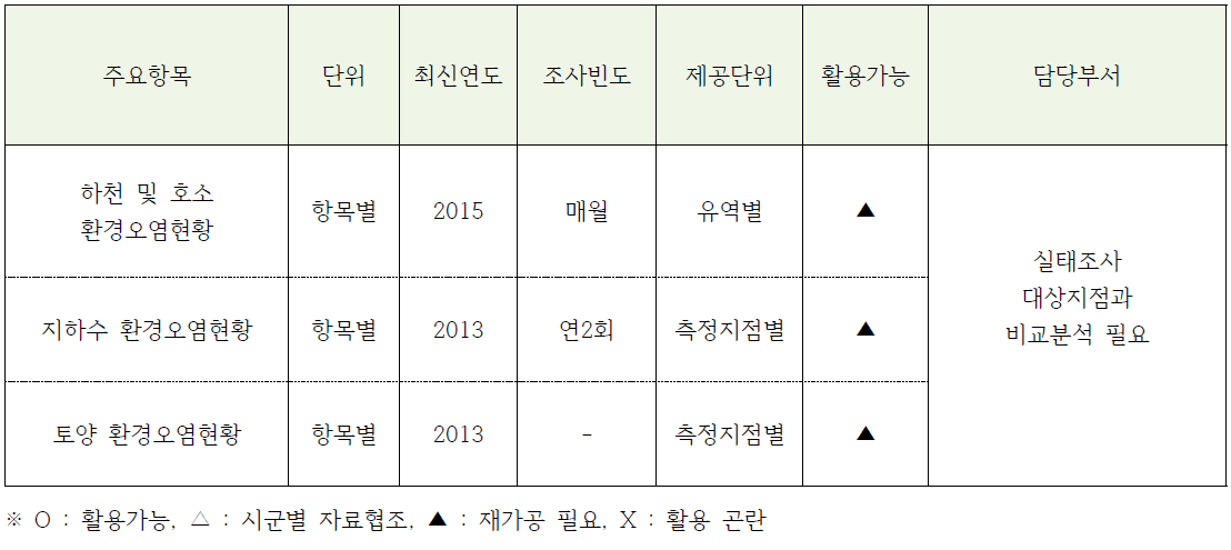 환경부 환경측정망 통계자료 활용방안