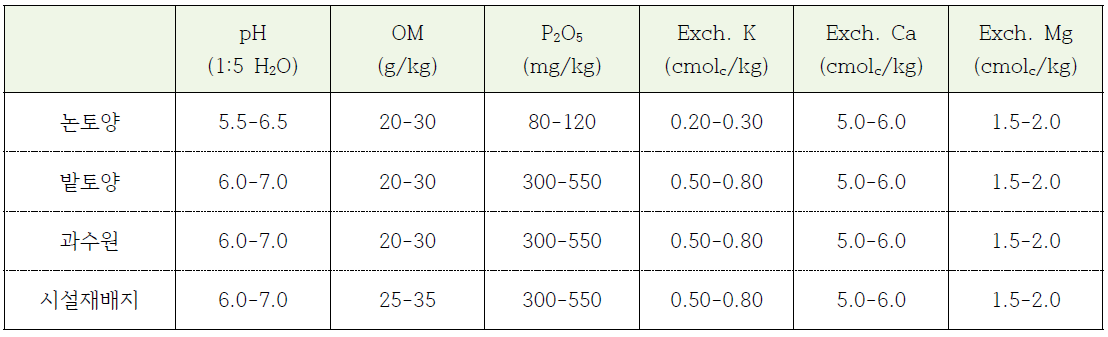 토양비옥도 적정기준