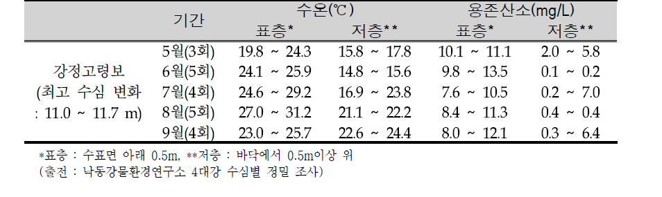 Data summary of water temperature and dissolved oxygen observed weekly of Kangjeong-Goryeong Weir in May to September