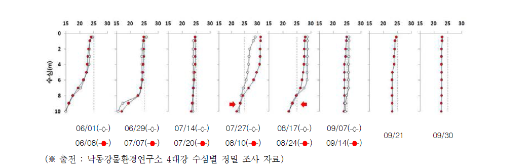 Water temperature profile in Kangjeong-Goryeong Weir from June to September.