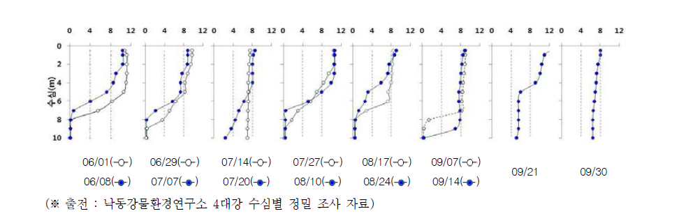 Dissolved oxygen profile of Kangjeong-Goryeong Weir from June to september.