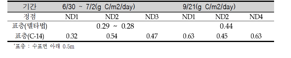 Primary production measured by delta method and C-14 method in Kangjeong-Goryeong Weir