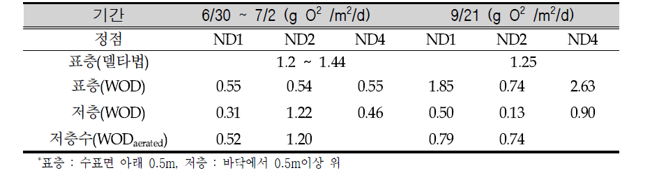 Respiration estimated by delta method and WOD by bottle incubation method in Kangjeong-Goryeong Weir
