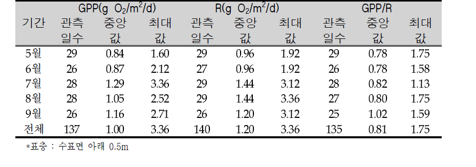 Data summary of GPP, R, and GPP/R of surface layer* estimated from diurnal DO change in Kangjeong-Goryeong Weir in May to September