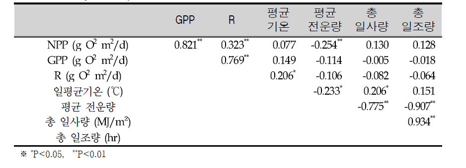 Correlation coefficient among primary production, respiration and meterological parameters in Kangjeong-Goryeong Weir from May to September