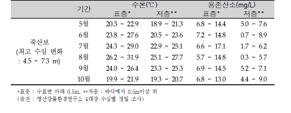 Data summary of water temperature and dissolved oxygen observed weekly in Juksan Weir from May to September