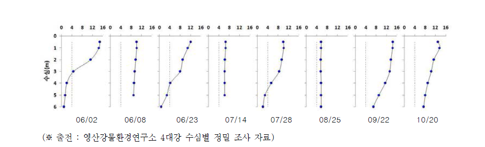 Change of dissolved oxygen profile in Juksan Weir from May to September.