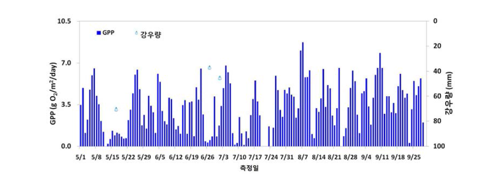 GPP of surface layer (0.5 m), precipitation of Juksan Weir from May to September.