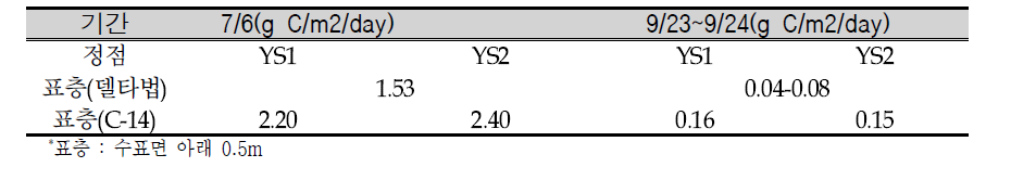 Primary production measured by delta method and C-14 method in Juksan Weir