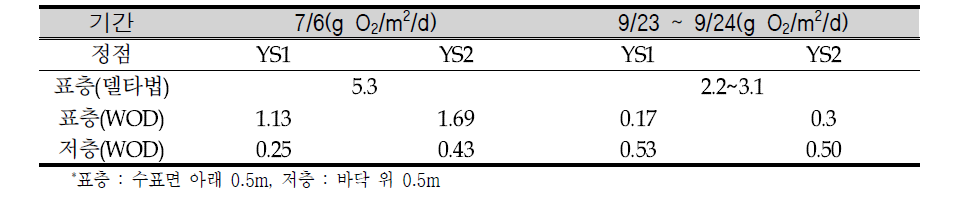 Respiration estimated by delta method and WOD by bottle incubation method in Juksan Weir