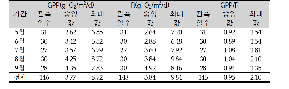 Data summary of GPP, R, and GPP/R of surface layer* estimated from diurnal DO change in Juksan Weir in May to September
