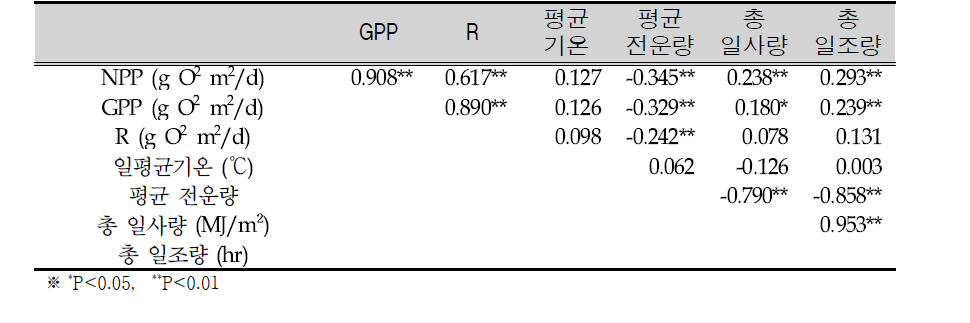 Correlation coefficient among primary production, respiration and meterological parameters in Juksan Weir from May to September