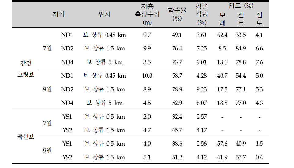 Characterization of surface sediment in Kangjeong-Goryeong Weir and Juksan Weir (depth 1 ~ 2 cm)