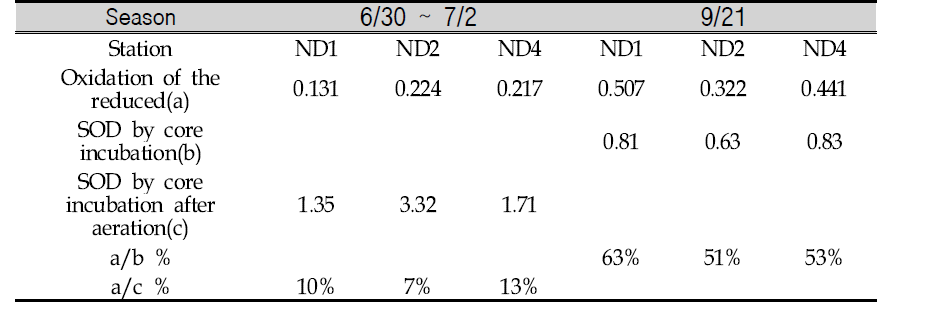 Oxygen consumption calculated using benthic flux of the reduced in pore water originated from organic decomposition and SOD in Kangjeong-Goryeong Weir(g O2/m2/d)