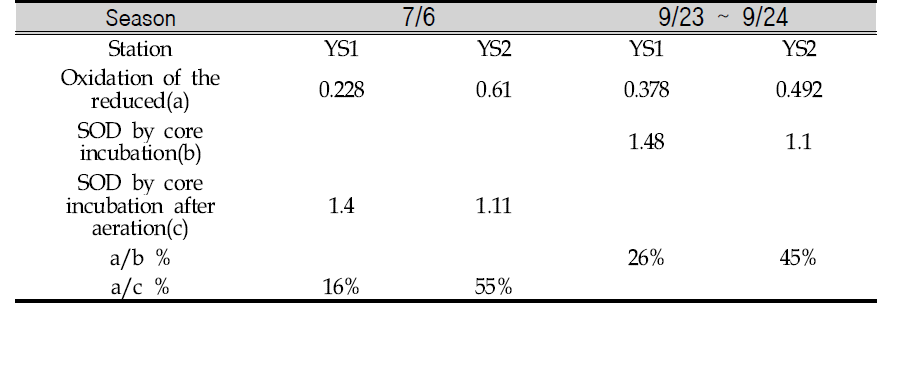 Oxygen consumption calculated using benthic flux of the reduced in pore water originated from organic decomposition and SOD in Juksan Weir(g O2/m2/d)